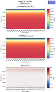 Time series of Global Ocean Potential Density vs depth